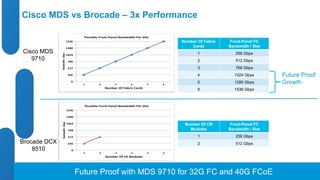 Cisco MDS vs Brocade – 3x Performance 
1536	 
1536	 
1536	 
1280	 
1280	 
1280	 
1024	 
1024	 
1024	 
768	 
768	 
768	 
512	 
512	 
512	 
256	 
256	 
256	 
0	 
0	 
0	 
Bandwidth-	Gbps	 
Bandwidth	-	Gbps	 
Bandwidth	-	Gbps	 
1536	 
1536	 
1280	 
1280	 
1024	 
1024	 
768	 
768	 
512	 
512	 
256	 
256	 
0	 
Possible	Front-Panel	Bandwidth	Per	Slot	 
Possible	Front-Panel	Bandwidth	Per	Slot	 
Possible	Front-Panel	Bandwidth	Per	Slot	 
1	 2	 3	 4	 5	 6	 
1	 2	 3	 4	 5	 6	 
1	 2	 3	 4	 5	 6	 
Number	Of	Fabric	Cards	 
Number	Of	Fabric	Cards	 
Number	Of	Fabric	Cards	 
Possible	Front-Panel	Bandwidth	Per	Slot	 
Possible	Front-Panel	Bandwidth	Per	Slot	 
1	 2	 3	 4	 5	 6	 
Bandwidth	-	Gbps	 
Number	Of	CR	Modules	 
Number Of Fabric 
Cards 
Front-Panel FC 
Bandwidth / Slot 
1 256 Gbps 
2 512 Gbps 
3 768 Gbps 
4 1024 Gbps 
5 1280 Gbps 
6 1536 Gbps 
Number Of CR 
Modules 
Front-Panel FC 
Bandwidth / Slot 
1 256 Gbps 
2 512 Gbps 
Cisco MDS 
9710 
Brocade DCX 
8510 
© 2012 Cisco and/o Presentation_ID r its affiliates. All rights reserved. Cisco Public 
Future Proof 
Growth 
0	 
1	 2	 3	 4	 5	 6	 
Bandwidth	-	Gbps	 
Number	Of	CR	Modules	 
Future Proof with MDS 9710 for 32G FC and 40G FCoE 
 
