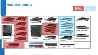 MDS 9000 Portfolio 
Gen-1 (2Gb) 
FC-16 
Supervisor-2/2A 4-port 10Gb FC 
Fabric-2 
© 2012 Cisco and/o Presentation_ID r its affiliates. All rights reserved. Cisco Public 
Supervisor-1 
MDS 9506 & 
9509 
IPS-8 
FC-32 
SSM 
MPS -14/2 
MDS 9216 & 9216i 
Gen-2 (4Gb) 
12/24/48-port 4Gb FC 
MSM-18/4 
MDS 9222i 
MDS 9513 
MDS 9124 & 9134 
Gen-3 (8Gb) 
24/48-port 8Gb FC 
4/44-port 8Gb FC 
SSN-16 
MDS 9148 
EOL 
Gen-4 
8Gb FLR 
Fabric-3 
Fabric-3 
32-port 8Gb FLR FC 
4/44-port 8Gb FC 
48-port 8Gb FC 
SSN-16 
MDS 9148 
EOS 
 