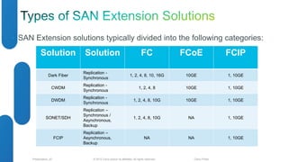 • SAN Extension solutions typically divided into the following categories: 
Solution Solution FC FCoE FCIP 
Dark Fiber 
Replication - 
Synchronous 
1, 2, 4, 8, 10, 16G 10GE 1, 10GE 
CWDM 
Replication - 
Synchronous 
1, 2, 4, 8 10GE 1, 10GE 
DWDM 
Replication - 
Synchronous 
1, 2, 4, 8, 10G 10GE 1, 10GE 
SONET/SDH 
Replication – 
Synchronous / 
Asynchronous, 
Backup 
1, 2, 4, 8, 10G NA 1, 10GE 
FCIP 
Replication – 
Asynchronous, 
Backup 
NA NA 1, 10GE 
© 2012 Cisco and/o Presentation_ID r its affiliates. All rights reserved. Cisco Public 
 