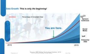 Percentage of Uncertain Data 
You are here. 
2010 2015 
Source: IBM Global Technology Outlook, 2012 
© 2012 Cisco and/o Presentation_ID r its affiliates. All rights reserved. Cisco Public 
1023 
Sensors 
& Devices 
Social 
Media 
VoIP 
Enterprise 
Data 
Data Growth: This is only the beginning! 
 