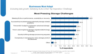 Most Pressing Storage Challenges 
2.6 
Meeting SLAs on performance, availability or recovery 
Successfully troubleshooting potentially storage-related 
problems 
Time and/or budget to implement advanced storage 
features 
Time in planning/doing storage migrations/technology 
refreshes 
Quickly fulfilling storage provisioning requests 
Complexity in managing too many storage product 
Source: IDC, Storage Purchasing Trends Among US Firms, IDC QuickPoll Survey, July 2013, Doc # 243511 
© IDC, Visit us at IDC.com and follow us on Twitter: @IDC 
© 2012 Cisco and/o Presentation_ID r its affiliates. All rights reserved. Cisco Public 
30.9 
28.3 
26.4 
23.8 
28.0 
42.0 
.0 5.0 10.0 15.0 20.0 25.0 30.0 35.0 40.0 45.0 
Other 
architectures 
% of respondents 
Businesses Must Adapt 
Excluding data growth, Satisfying SLAs is their Top Imperative / Challenge 
 