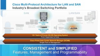 Cisco Multi-Protocol Architecture for LAN and SAN 
Industry’s Broadest Switching Portfolio 
Cisco 
Nexus 5000 
Cisco Prime Data Center Network Manager (DCNM) 
Single Point of Management 
© 2012 Cisco and/o Presentation_ID r its affiliates. All rights reserved. Cisco Public 
Cisco 
Nexus 6000 
Cisco 
Nexus 7000 
Cisco 
Nexus 1000V 
Cisco 
Nexus 3000 
Cisco MDS 
9200 Series 
Cisco® MDS 
9500 Series 
Cisco MDS 
9100 Series 
Cisco 
Nexus 2000 
10+ Years of Proven NX-OS Operating System 
From Hypervisor to Core 
B22 
CONSISTENT and SIMPLIFIED 
Features, Management and Programmability 
 