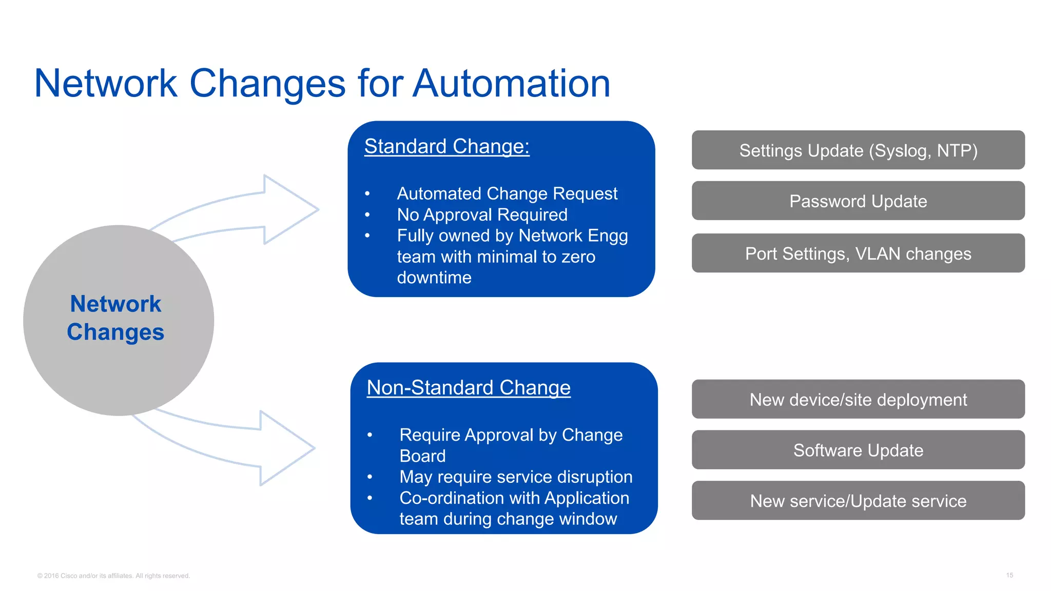 © 2016 Cisco and/or its affiliates. All rights reserved. 15
Network Changes for Automation
Standard Change:
• Automated Change Request
• No Approval Required
• Fully owned by Network Engg
team with minimal to zero
downtime
Non-Standard Change
• Require Approval by Change
Board
• May require service disruption
• Co-ordination with Application
team during change window
Settings Update (Syslog, NTP)
Password Update
Port Settings, VLAN changes
New device/site deployment
Software Update
New service/Update service
Network
Changes
 