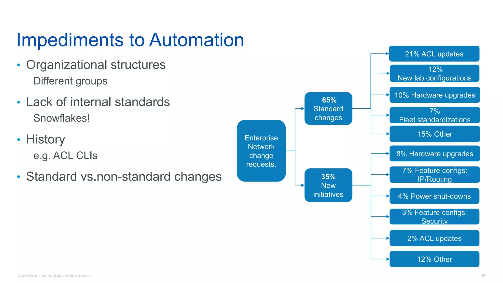 © 2016 Cisco and/or its affiliates. All rights reserved. 16
Impediments to Automation
• Organizational structures
Different groups
• Lack of internal standards
Snowflakes!
• History
e.g. ACL CLIs
• Standard vs.non-standard changes
Enterprise
Network
change
requests.
65%
Standard
changes
35%
New
initiatives
12%
New lab configurations
10% Hardware upgrades
21% ACL updates
7%
Fleet standardizations
7% Feature configs:
IP/Routing
4% Power shut-downs
8% Hardware upgrades
3% Feature configs:
Security
2% ACL updates
15% Other
12% Other
 