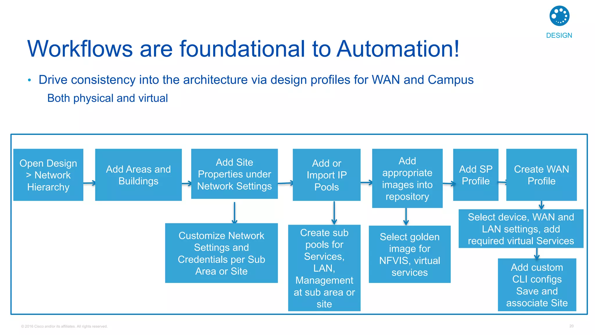 © 2016 Cisco and/or its affiliates. All rights reserved. 20
Workflows are foundational to Automation!
• Drive consistency into the architecture via design profiles for WAN and Campus
Both physical and virtual
Add Site
Properties under
Network Settings
Customize Network
Settings and
Credentials per Sub
Area or Site
Create sub
pools for
Services,
LAN,
Management
at sub area or
site
Select golden
image for
NFVIS, virtual
services
Open Design
> Network
Hierarchy
Add Areas and
Buildings
Add or
Import IP
Pools
Add SP
Profile
Add
appropriate
images into
repository
Add custom
CLI configs
Save and
associate Site
Select device, WAN and
LAN settings, add
required virtual Services
Create WAN
Profile
DESIGN
 