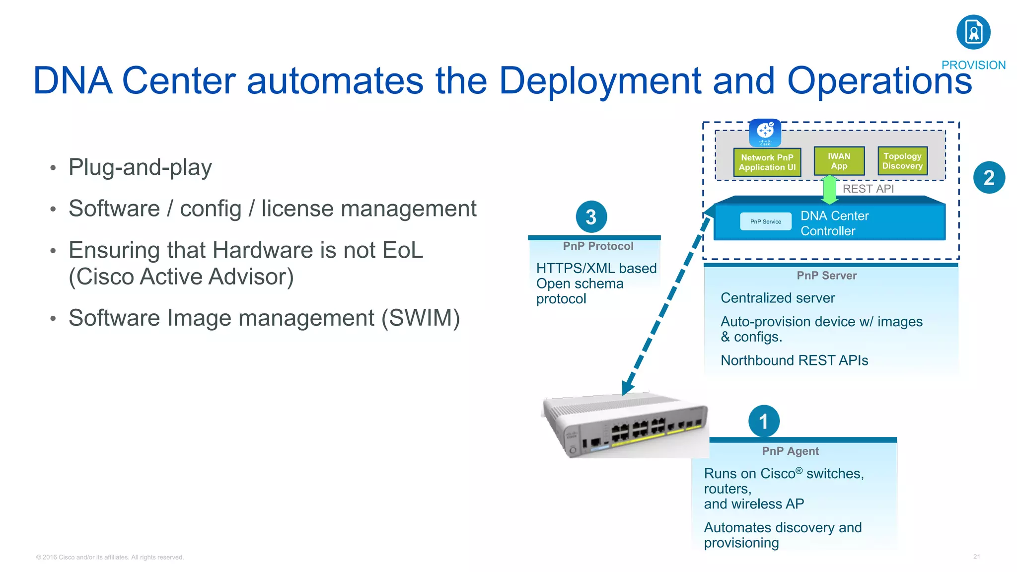 © 2016 Cisco and/or its affiliates. All rights reserved. 21
DNA Center automates the Deployment and Operations
• Plug-and-play
• Software / config / license management
• Ensuring that Hardware is not EoL
(Cisco Active Advisor)
• Software Image management (SWIM)
PnP Agent
Runs on Cisco® switches,
routers,
and wireless AP
Automates discovery and
provisioning
PnP Server
Centralized server
Auto-provision device w/ images
& configs.
Northbound REST APIs
PnP Protocol
HTTPS/XML based
Open schema
protocol
Network PnP
Application UI
IWAN
App
Topology
Discovery
REST API
PnP Service
DNA Center
Controller
PROVISION
 
