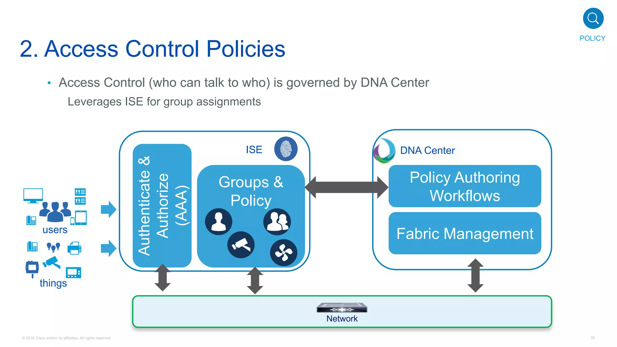 © 2016 Cisco and/or its affiliates. All rights reserved. 30
2. Access Control Policies
• Access Control (who can talk to who) is governed by DNA Center
Leverages ISE for group assignments
users
things
Authenticate&
Authorize
(AAA) Groups &
Policy
ISE DNA Center
Policy Authoring
Workflows
Fabric Management
Network
POLICY
 
