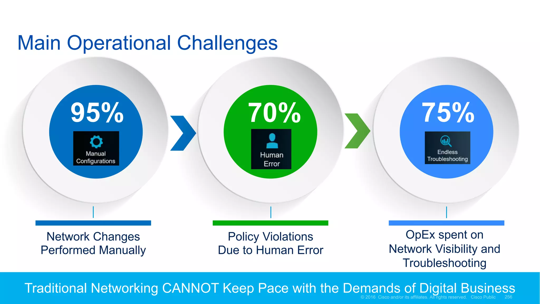 © 2016 Cisco and/or its affiliates. All rights reserved. 34
Source: 2016 Cisco Study
Traditional Networking CANNOT Keep Pace with the Demands of Digital Business
OpEx spent on
Network Visibility and
Troubleshooting
75%
Policy Violations
Due to Human Error
70%
Network Changes
Performed Manually
95%
Main Operational Challenges
 