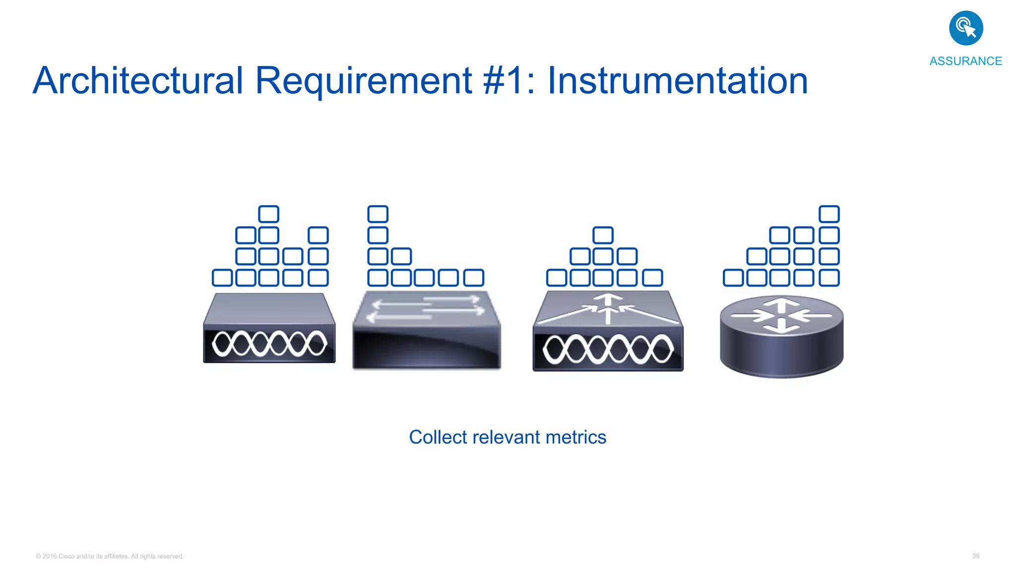 © 2016 Cisco and/or its affiliates. All rights reserved. 36
Collect relevant metrics
Architectural Requirement #1: Instrumentation
ASSURANCE
 