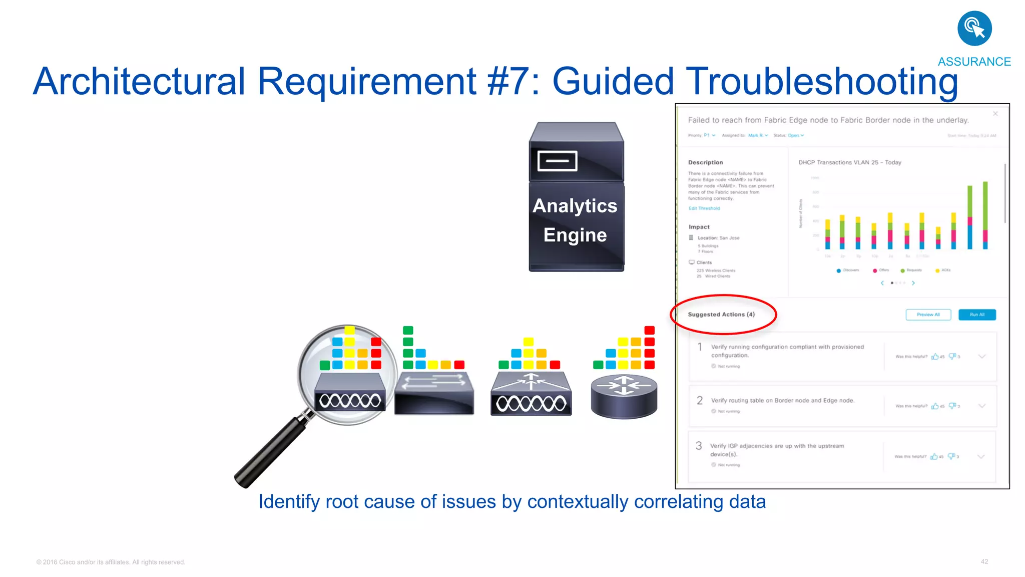 © 2016 Cisco and/or its affiliates. All rights reserved. 42
Identify root cause of issues by contextually correlating data
Architectural Requirement #7: Guided Troubleshooting
EM
Analytics
Engine
ASSURANCE
 