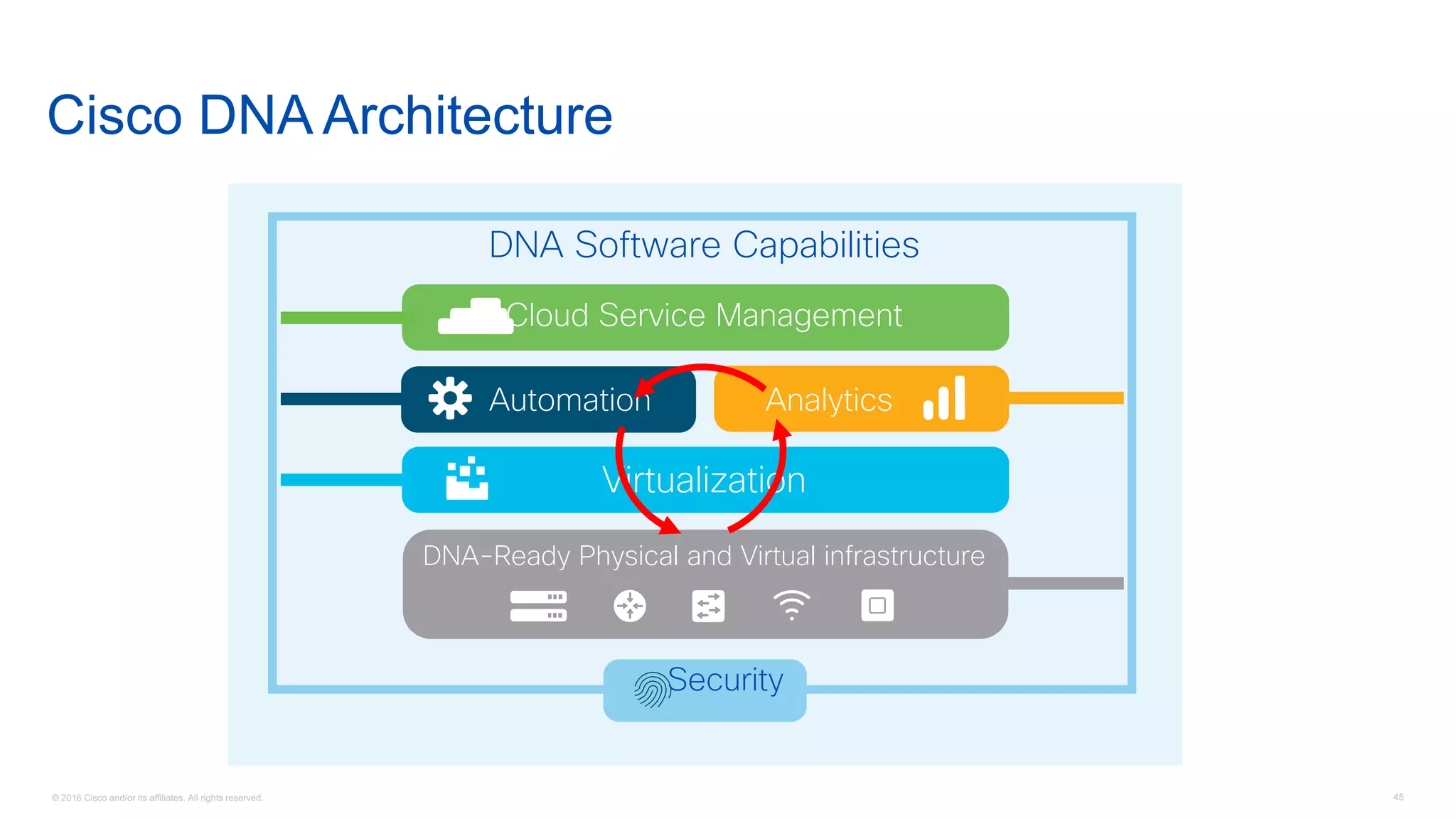 © 2016 Cisco and/or its affiliates. All rights reserved. 45
DNA Software Capabilities
Cloud Service Management
Automation Analytics
Virtualization
DNA-Ready Physical and Virtual infrastructure
Security
Cisco DNA Architecture
 