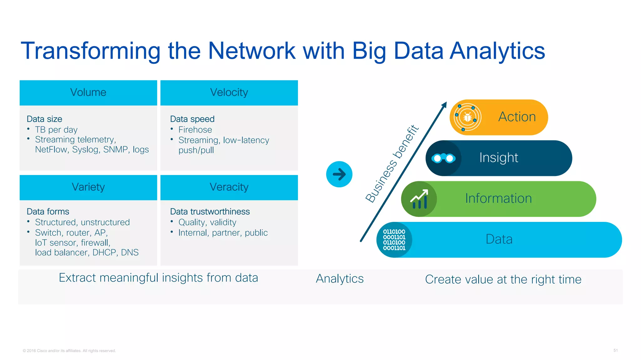 © 2016 Cisco and/or its affiliates. All rights reserved. 51
Transforming the Network with Big Data Analytics
Data
Insight
Information
Action
Create value at the right timeExtract meaningful insights from data
Volume
Data size
• TB per day
• Streaming telemetry,
NetFlow, Syslog, SNMP, logs
Velocity
Data speed
• Firehose
• Streaming, low-latency
push/pull
Variety
Data forms
• Structured, unstructured
• Switch, router, AP,
IoT sensor, firewall,
load balancer, DHCP, DNS
Veracity
Data trustworthiness
• Quality, validity
• Internal, partner, public
Analytics
 