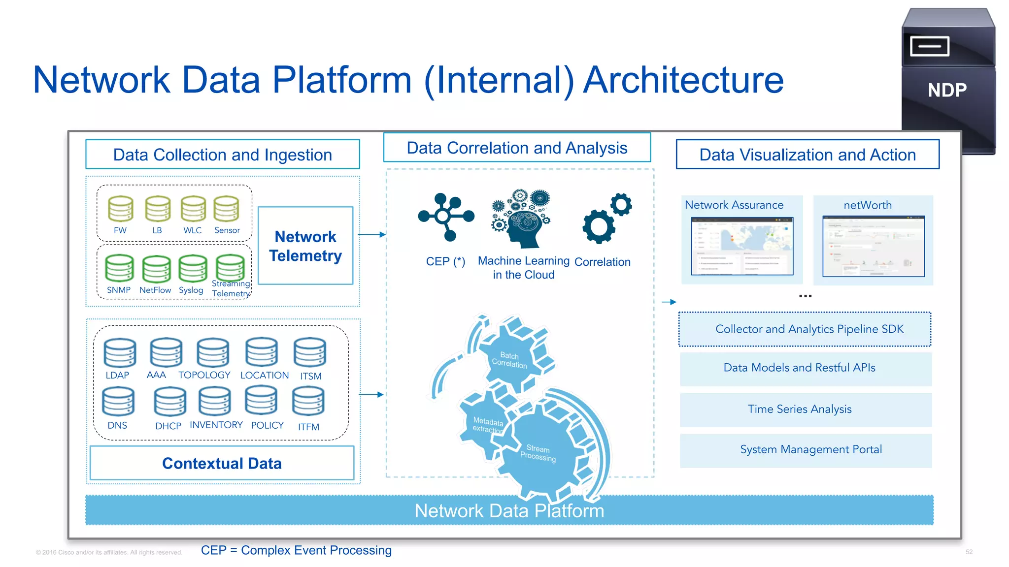 © 2016 Cisco and/or its affiliates. All rights reserved. 52
EM
NDP
Network
Telemetry
Contextual Data
Data Collection and Ingestion
FW LB WLC Sensor
AAA
DNS DHCP
LDAP TOPOLOGY
INVENTORY
LOCATION
POLICY
ITSM
ITFM
Streaming
TelemetrySNMP NetFlow Syslog
Data Visualization and Action
Network Assurance netWorth
Collector and Analytics Pipeline SDK
...
Data Models and Restful APIs
Time Series Analysis
System Management Portal
Network Data Platform
Data Correlation and Analysis
Machine Learning
in the Cloud
CEP (*) Correlation
CEP = Complex Event Processing
Network Data Platform (Internal) Architecture
 