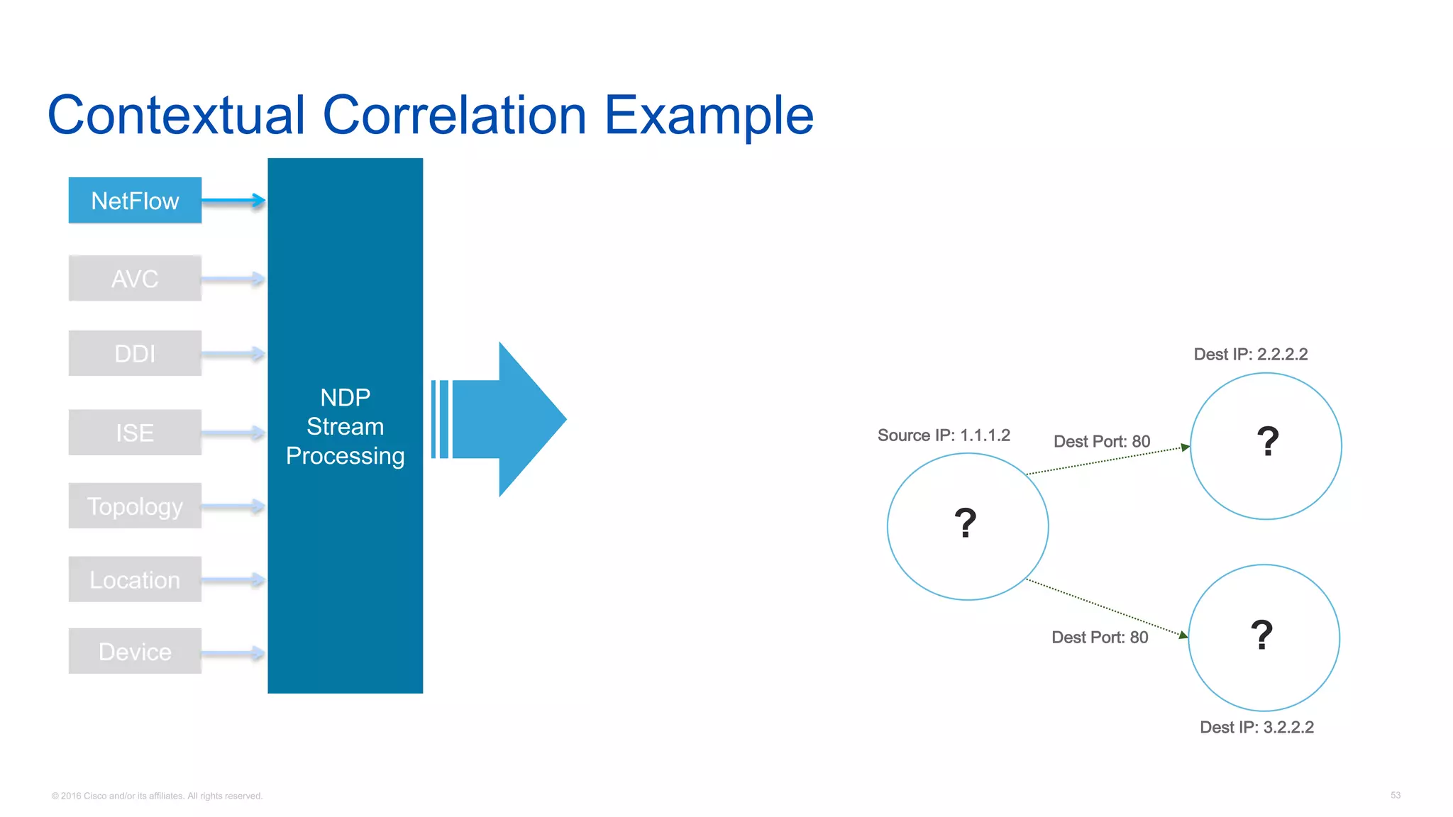 © 2016 Cisco and/or its affiliates. All rights reserved. 53
NetFlow
AVC
DDI
ISE
Topology
Location
Device
NDP
Stream
Processing
Contextual Correlation Example
Source IP: 1.1.1.2
Dest IP: 2.2.2.2
Dest Port: 80
Dest IP: 3.2.2.2
Dest Port: 80
?
?
?
NetFlow
 