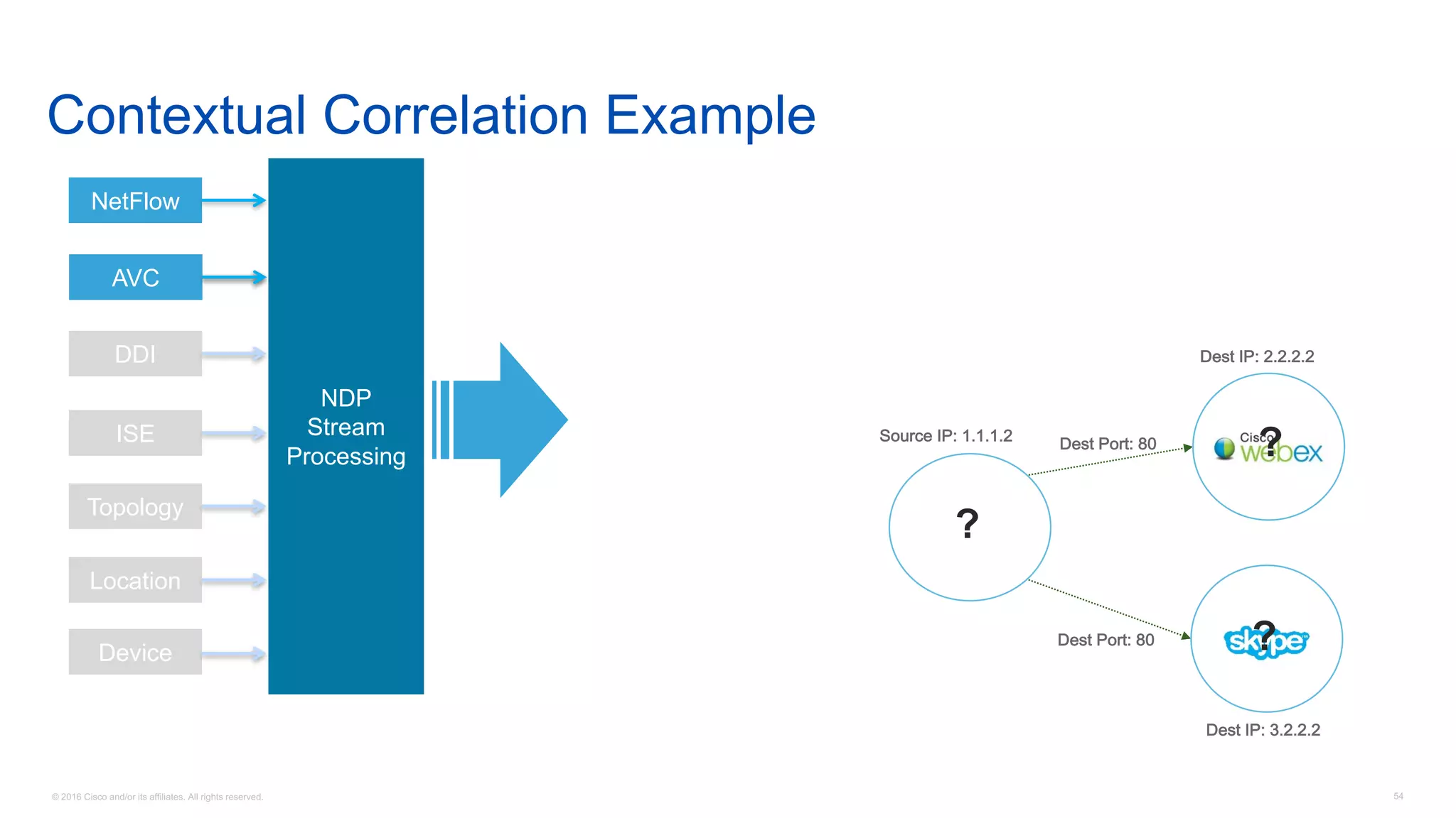 © 2016 Cisco and/or its affiliates. All rights reserved. 54
AVC
NetFlow
DDI
ISE
Topology
Location
Device
NDP
Stream
Processing
Source IP: 1.1.1.2
Dest IP: 2.2.2.2
Dest Port: 80
Dest IP: 3.2.2.2
Dest Port: 80
AVC
Contextual Correlation Example
?
?
?
 