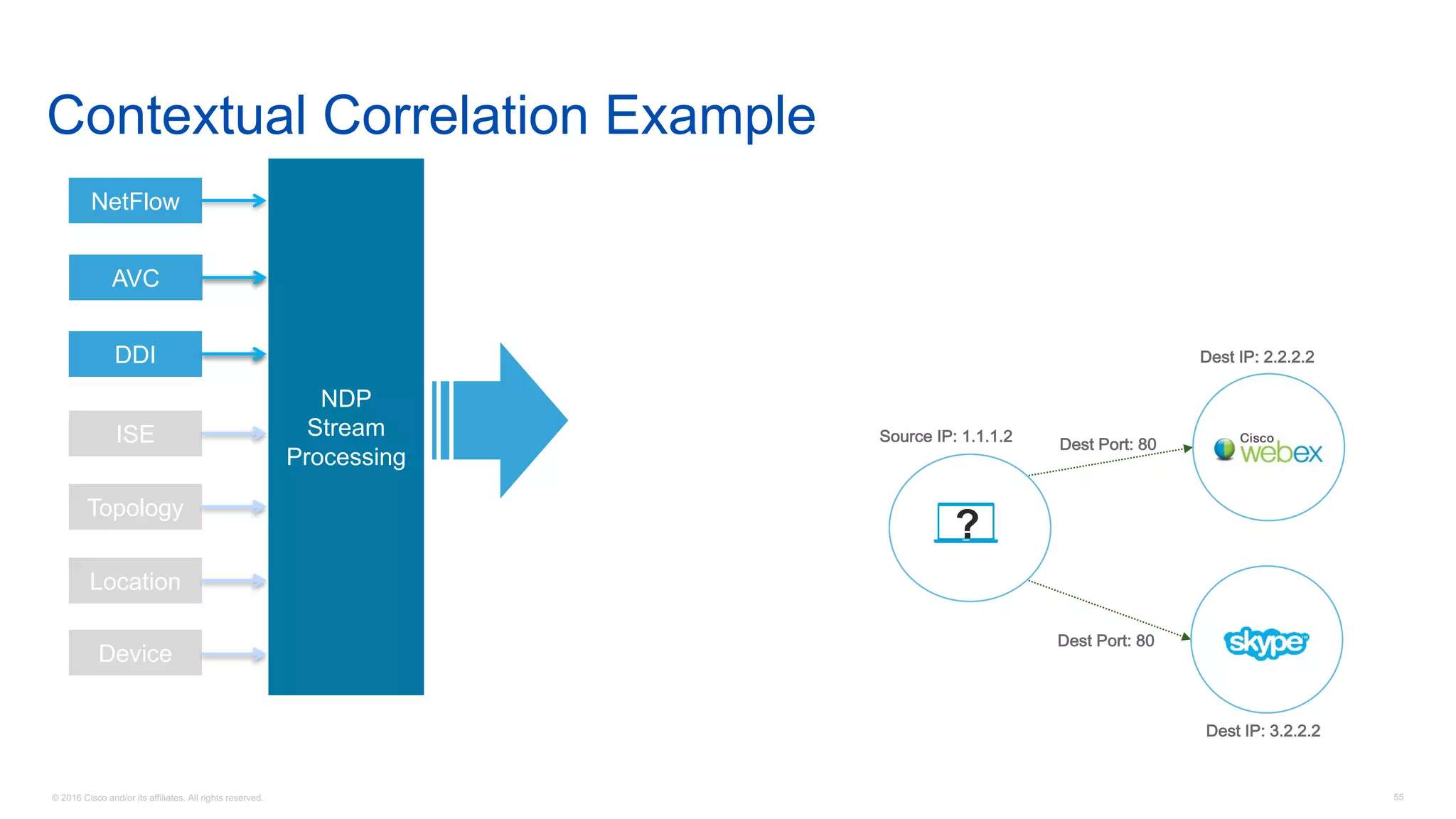 © 2016 Cisco and/or its affiliates. All rights reserved. 55
AVC
NetFlow
DDI
ISE
Topology
Location
Device
NDP
Stream
Processing
Source IP: 1.1.1.2
Dest IP: 2.2.2.2
Dest Port: 80
Dest IP: 3.2.2.2
Dest Port: 80
AVC
Contextual Correlation Example
DDI
?
 