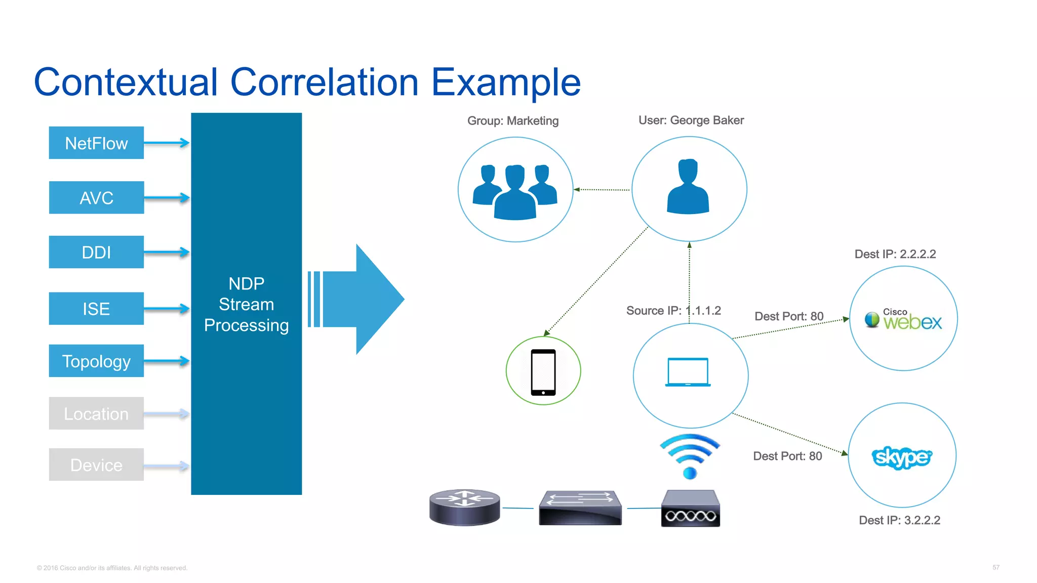 © 2016 Cisco and/or its affiliates. All rights reserved. 57
AVC
NetFlow
DDI
ISE
Topology
Location
Device
NDP
Stream
Processing
Source IP: 1.1.1.2
Dest IP: 2.2.2.2
Dest Port: 80
Dest IP: 3.2.2.2
Dest Port: 80
AVC
Contextual Correlation Example
DDI
User: George Baker
ISE
Group: Marketing
Topology
 