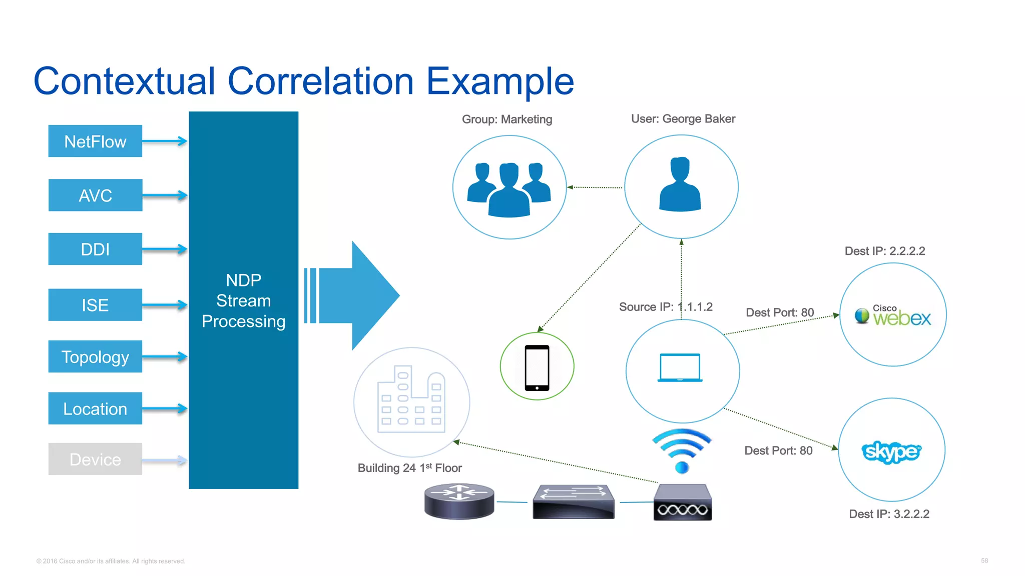 © 2016 Cisco and/or its affiliates. All rights reserved. 58
AVC
NetFlow
DDI
ISE
Topology
Location
Device
NDP
Stream
Processing
Source IP: 1.1.1.2
Dest IP: 2.2.2.2
Dest Port: 80
Dest IP: 3.2.2.2
Dest Port: 80
AVC
Contextual Correlation Example
DDI
User: George Baker
ISE
Group: Marketing
Topology
Location
Building 24 1st Floor
 