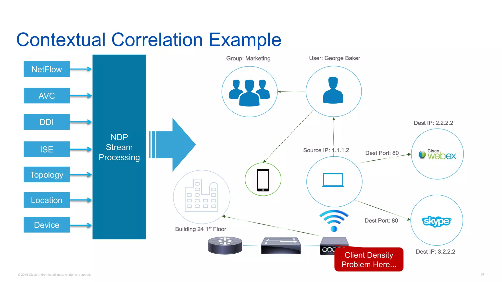 © 2016 Cisco and/or its affiliates. All rights reserved. 59
AVC
NetFlow
DDI
ISE
Topology
Location
Device
NDP
Stream
Processing
Source IP: 1.1.1.2
Dest IP: 2.2.2.2
Dest Port: 80
Dest IP: 3.2.2.2
Dest Port: 80
AVC
Contextual Correlation Example
DDI
User: George Baker
ISE
Group: Marketing
Topology
Location
Building 24 1st Floor
Device
Client Density
Problem Here...
 