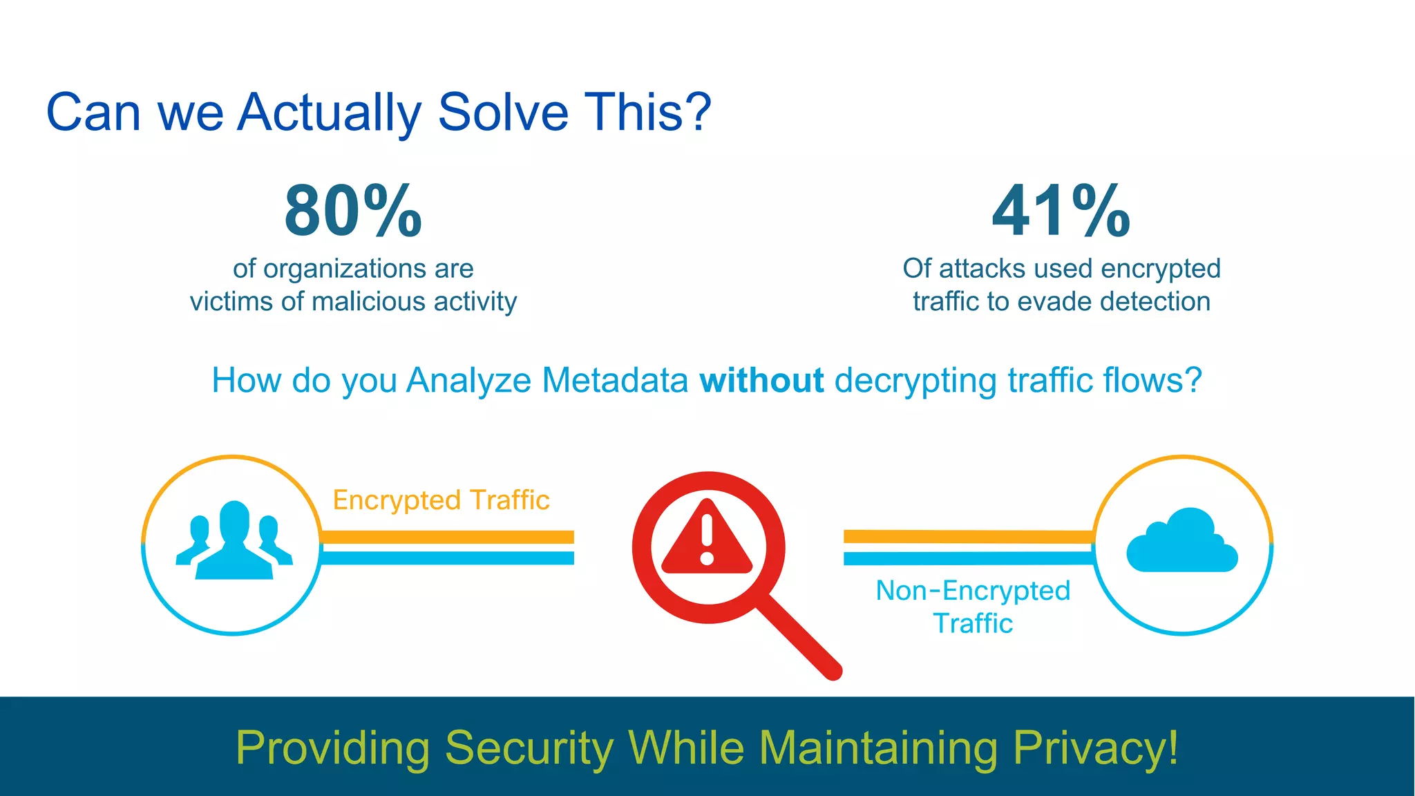 © 2016 Cisco and/or its affiliates. All rights reserved. 72
Providing Security While Maintaining Privacy!
Encrypted Traffic
Non-Encrypted
Traffic
Can we Actually Solve This?
How do you Analyze Metadata without decrypting traffic flows?
80%
of organizations are
victims of malicious activity
41%
Of attacks used encrypted
traffic to evade detection
 