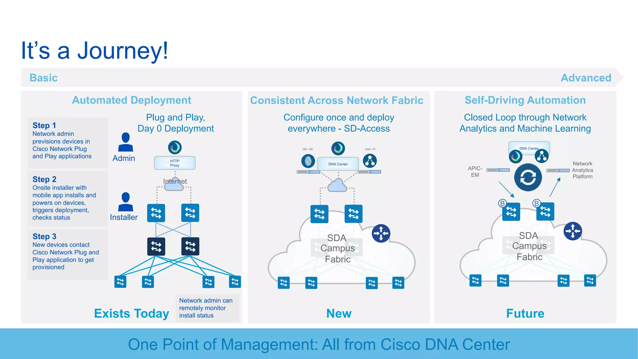 © 2016 Cisco and/or its affiliates. All rights reserved. 76
Automated Deployment
It’s a Journey!
Self-Driving Automation
Plug and Play,
Day 0 Deployment
Configure once and deploy
everywhere - SD-Access
Exists Today
ISE / AD NAE / PI
DNA Center
Campus
Fabric
SDA
Future
Closed Loop through Network
Analytics and Machine Learning
Network
Analytics
Platform
DNA Center
BB
Campus
Fabric
SDA
APIC-
EM
HTTP
Proxy
Internet
Admin
Installer
New
Step 1
Network admin
previsions devices in
Cisco Network Plug
and Play applications
Step 2
Onsite installer with
mobile app installs and
powers on devices,
triggers deployment,
checks status
Step 3
New devices contact
Cisco Network Plug and
Play application to get
provisioned
Network admin can
remotely monitor
install status
Basic Advanced
One Point of Management: All from Cisco DNA Center
Consistent Across Network Fabric
 