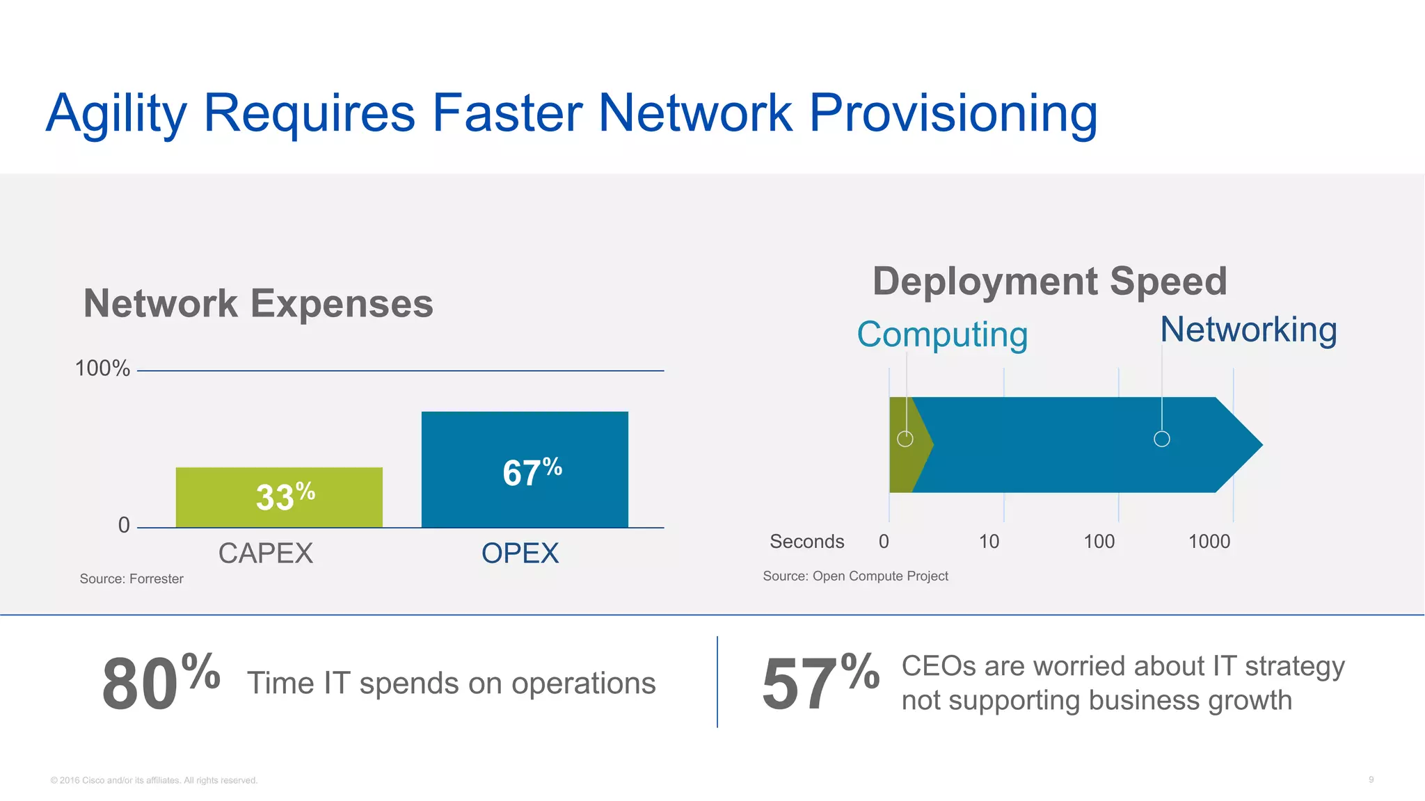 © 2016 Cisco and/or its affiliates. All rights reserved. 9
Agility Requires Faster Network Provisioning
Source: Forrester Source: Open Compute Project
Time IT spends on operations80% CEOs are worried about IT strategy
not supporting business growth57%
Network Expenses
Deployment Speed
0 10 100 1000
Computing Networking
Seconds
0
100%
CAPEX OPEX
33%
67%
 