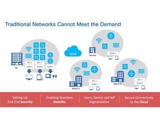 Cisco Digital Network Architecture Deeper Dive From The Gates To The ...