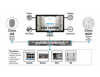 Cisco Digital Network Architecture Deeper Dive From The Gates To The ...