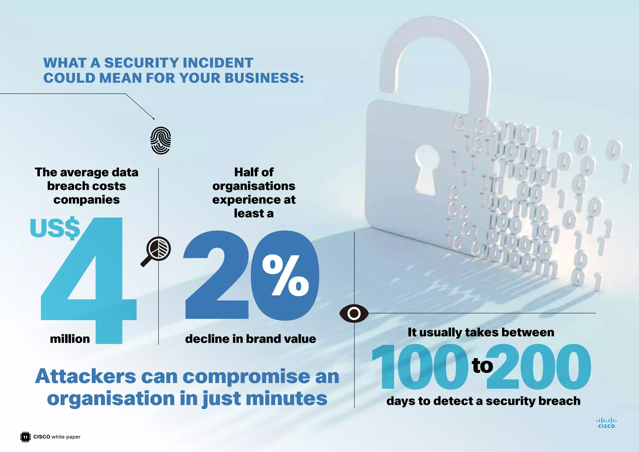 CISCO white paper
11
WHAT A SECURITY INCIDENT
COULD MEAN FOR YOUR BUSINESS:
The average data
breach costs
companies
Half of
organisations
experience at
least a
decline in brand value
4
US$
20
100 200
to
%
million
Attackers can compromise an
organisation in just minutes
It usually takes between
days to detect a security breach
 
