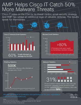 AMP Helps Cisco IT Catch 50%
More Malware Threats
Cisco IT relies on the ESA for its threat-centric email security strategy.
And AMP has added an additional layer of valuable defense. The results
speak for themselves.
Source
Cisco Information Technology, Messaging and Calendaring Operations. Oct. 2014 – May 2015
© 2015 Cisco and/or its affiliates. All rights reserved.
www.cisco.com/go/emailsecurity
Get this same level of protection and performance for your organization.
Cisco IT Inbound Email Statistics
Phishing Statistics
Emails blocked on
average by the ESA60%
0
20
40
60
80
100
Oct-14 Nov-14 Dec-14 Jan-15 Feb-15 Mar-15 Apr-15 May15
%
Blocked Delivered
Malware Statistics
31%
0 3000 6000 9000 12000 1800015000
Feb-15
Mar-15
Apr-15
May-15
Blocked by AMP
400
500
600
Jan-15 Feb-15 Mar-15 Apr-15 May-15
500K
Emails with malicious URLs blocked on
average every month
Rootkits
Viruses Trojans
Worms
0
20
40
60
80
100%
Oct-14 Nov-14 Dec-14 Jan-15 Feb-15 Mar-15 Apr-15 May15
Blocked Email Statistics
>80%
Of blocked emails were caught
by SenderBase reputation analysis
Of encountered malware attacks were zero-day
(previously unknown) threats blocked by AMP
on ESA. Improving the overall malware catch rate
by approximately 50%!!!.
Blocked by ESA
 