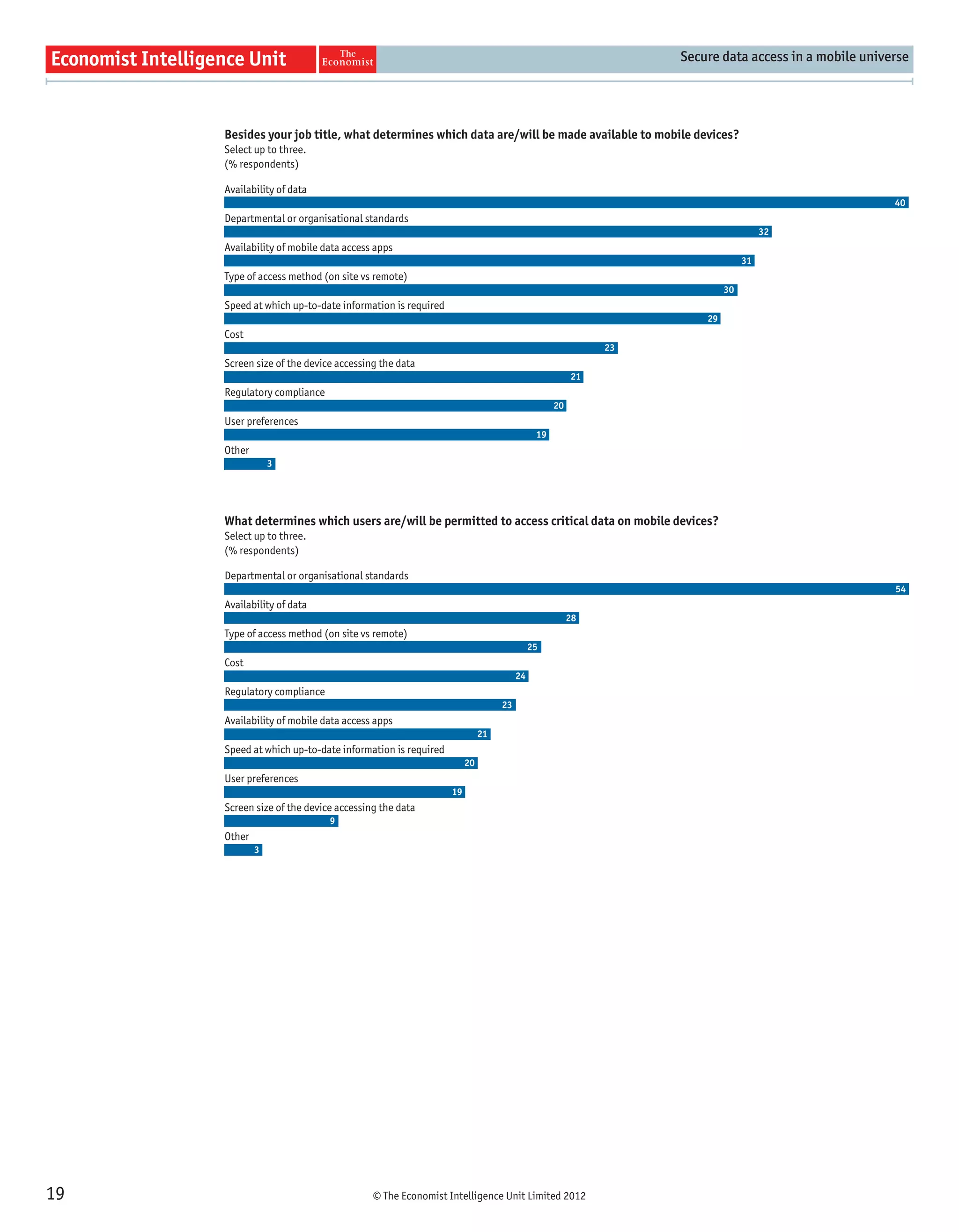 Secure data access in a mobile universe




     Besides your job title, what determines which data are/will be made available to mobile devices?
     Select up to three.
     (% respondents)

     Availability of data
                                                                                                                                           40
     Departmental or organisational standards
                                                                                                                          32
     Availability of mobile data access apps
                                                                                                                     31
     Type of access method (on site vs remote)
                                                                                                                30
     Speed at which up-to-date information is required
                                                                                                           29
     Cost
                                                                                                  23
     Screen size of the device accessing the data
                                                                                             21
     Regulatory compliance
                                                                                        20
     User preferences
                                                                                   19
     Other
                 3




     What determines which users are/will be permitted to access critical data on mobile devices?
     Select up to three.
     (% respondents)

     Departmental or organisational standards
                                                                                                                                           54
     Availability of data
                                                                                             28
     Type of access method (on site vs remote)
                                                                                  25
     Cost
                                                                             24
     Regulatory compliance
                                                                        23
     Availability of mobile data access apps
                                                                   21
     Speed at which up-to-date information is required
                                                              20
     User preferences
                                                         19
     Screen size of the device accessing the data
                             9
     Other
             3




19                                     © The Economist Intelligence Unit Limited 2012
 
