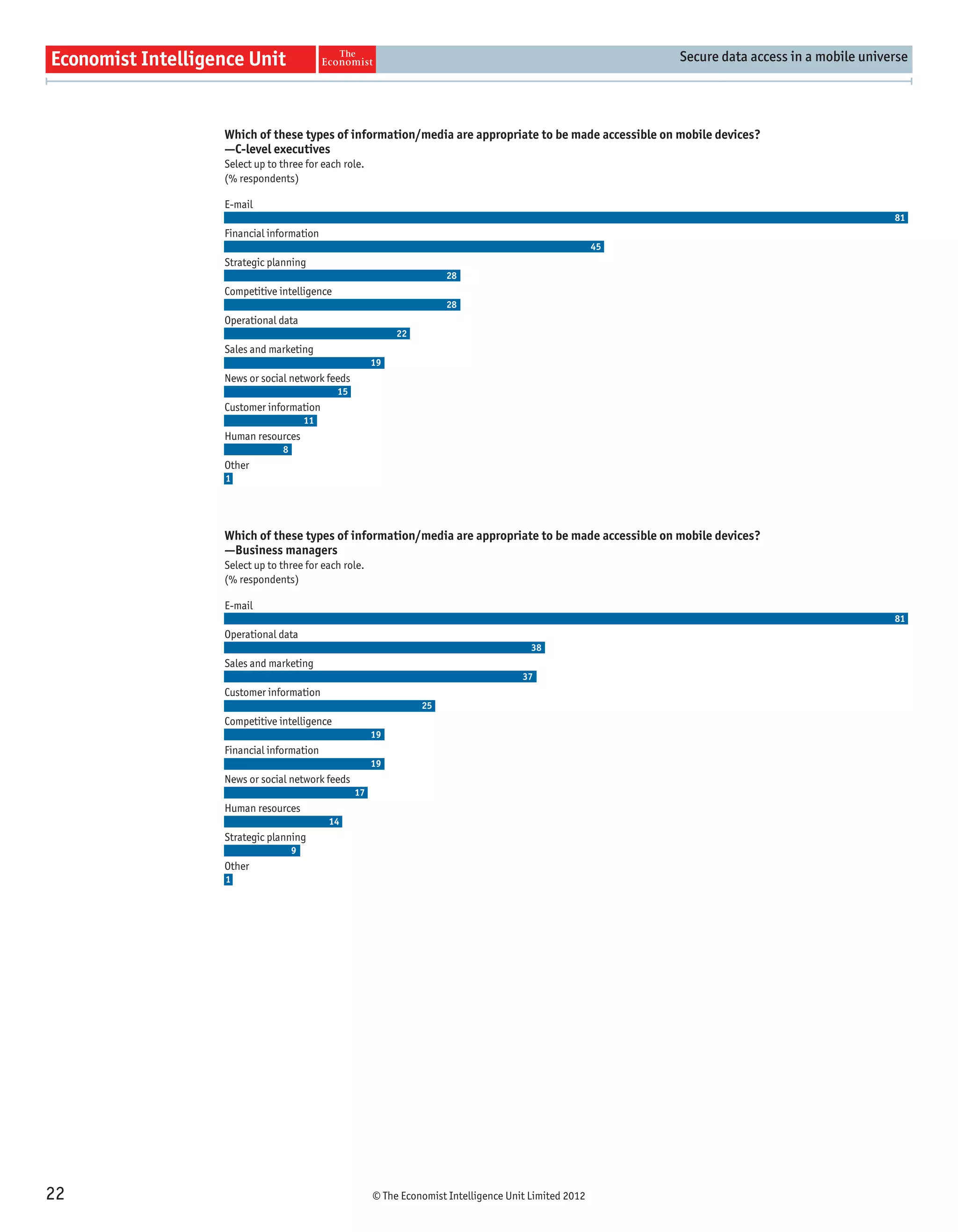 Secure data access in a mobile universe




     Which of these types of information/media are appropriate to be made accessible on mobile devices?
     —C-level executives
     Select up to three for each role.
     (% respondents)

     E-mail
                                                                                                                                    81
     Financial information
                                                                                           45
     Strategic planning
                                                         28
     Competitive intelligence
                                                         28
     Operational data
                                               22
     Sales and marketing
                                          19
     News or social network feeds
                                15
     Customer information
                          11
     Human resources
                  8
     Other
     1




     Which of these types of information/media are appropriate to be made accessible on mobile devices?
     —Business managers
     Select up to three for each role.
     (% respondents)

     E-mail
                                                                                                                                    81
     Operational data
                                                                            38
     Sales and marketing
                                                                          37
     Customer information
                                                    25
     Competitive intelligence
                                          19
     Financial information
                                          19
     News or social network feeds
                                     17
     Human resources
                               14
     Strategic planning
                      9
     Other
     1




22                                        © The Economist Intelligence Unit Limited 2012
 