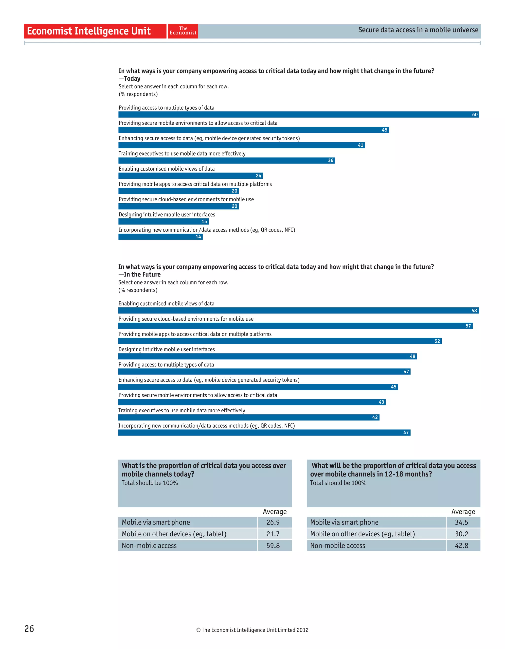 Secure data access in a mobile universe




     In what ways is your company empowering access to critical data today and how might that change in the future?
     —Today
     Select one answer in each column for each row.
     (% respondents)

     Providing access to multiple types of data
                                                                                                                                                       60
     Providing secure mobile environments to allow access to critical data
                                                                                                                     45
     Enhancing secure access to data (eg, mobile device generated security tokens)
                                                                                                        41
     Training executives to use mobile data more effectively
                                                                                              36
     Enabling customised mobile views of data
                                                                 24
     Providing mobile apps to access critical data on multiple platforms
                                                      20
     Providing secure cloud-based environments for mobile use
                                                      20
     Designing intuitive mobile user interfaces
                                           15
     Incorporating new communication/data access methods (eg, QR codes, NFC)
                                      14




     In what ways is your company empowering access to critical data today and how might that change in the future?
     —In the Future
     Select one answer in each column for each row.
     (% respondents)

     Enabling customised mobile views of data
                                                                                                                                                       58
     Providing secure cloud-based environments for mobile use
                                                                                                                                                  57
     Providing mobile apps to access critical data on multiple platforms
                                                                                                                                         52
     Designing intuitive mobile user interfaces
                                                                                                                                    48
     Providing access to multiple types of data
                                                                                                                               47
     Enhancing secure access to data (eg, mobile device generated security tokens)
                                                                                                                          45
     Providing secure mobile environments to allow access to critical data
                                                                                                                    43
     Training executives to use mobile data more effectively
                                                                                                               42
     Incorporating new communication/data access methods (eg, QR codes, NFC)
                                                                                                                               47




      What is the proportion of critical data you access over                           What will be the proportion of critical data you access
      mobile channels today?                                                            over mobile channels in 12-18 months?
      Total should be 100%                                                              Total should be 100%



                                                                      Average                                                                 Average
      Mobile via smart phone                                           26.9             Mobile via smart phone                                 34.5
      Mobile on other devices (eg, tablet)                             21.7             Mobile on other devices (eg, tablet)                   30.2
      Non-mobile access                                                59.8             Non-mobile access                                      42.8




26                                     © The Economist Intelligence Unit Limited 2012
 