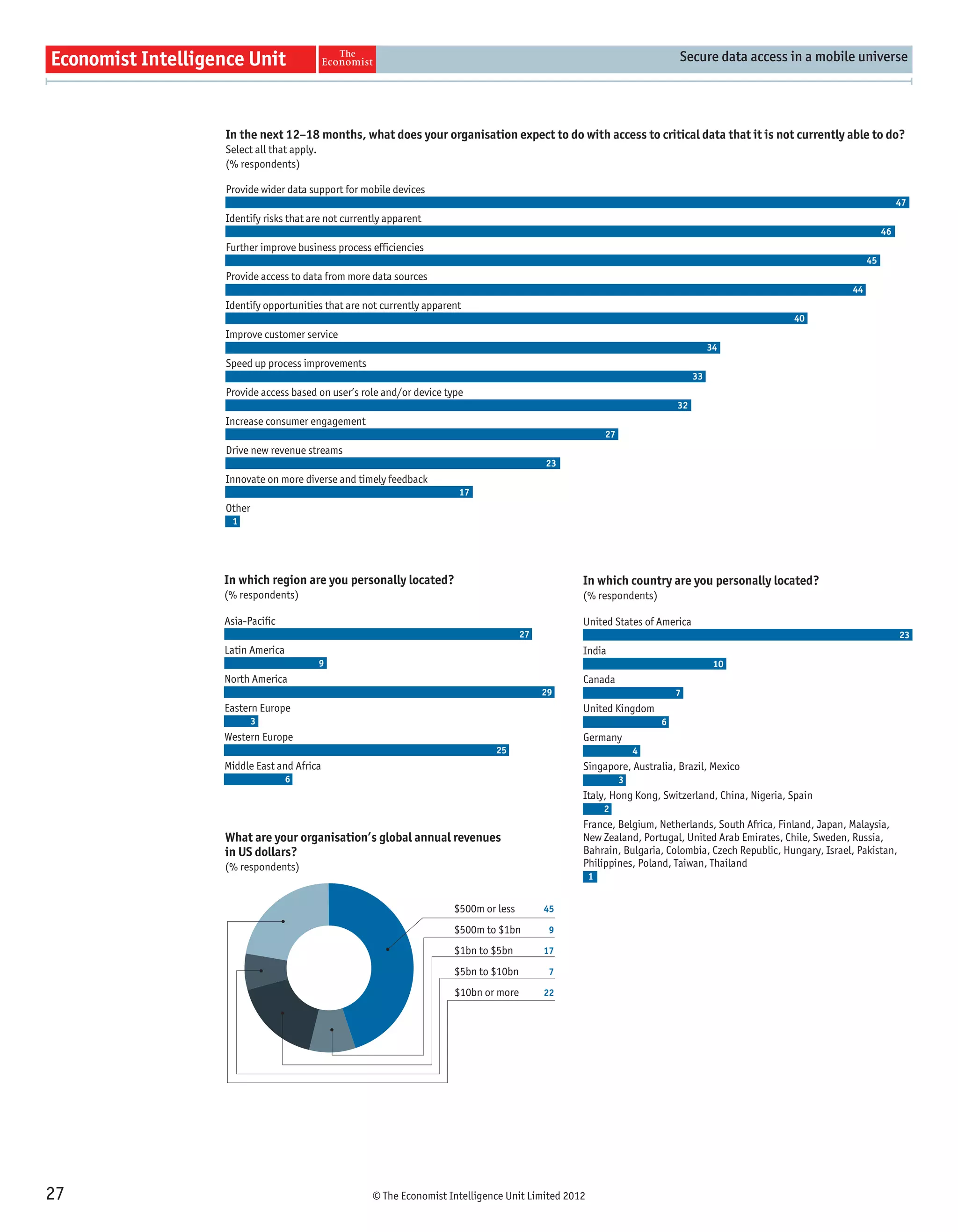 Secure data access in a mobile universe




     In the next 12–18 months, what does your organisation expect to do with access to critical data that it is not currently able to do?
     Select all that apply.
     (% respondents)

     Provide wider data support for mobile devices
                                                                                                                                                               47
     Identify risks that are not currently apparent
                                                                                                                                                          46
     Further improve business process efficiencies
                                                                                                                                                     45
     Provide access to data from more data sources
                                                                                                                                                44
     Identify opportunities that are not currently apparent
                                                                                                                                   40
     Improve customer service
                                                                                                                       34
     Speed up process improvements
                                                                                                                  33
     Provide access based on user’s role and/or device type
                                                                                                             32
     Increase consumer engagement
                                                                                            27
     Drive new revenue streams
                                                                              23
     Innovate on more diverse and timely feedback
                                                          17
     Other
      1




     In which region are you personally located?                                    In which country are you personally located?
     (% respondents)                                                                (% respondents)

     Asia-Pacific                                                                   United States of America
                                                                         27                                                                                    23
     Latin America                                                                  India
                              9                                                                                         10
     North America                                                                  Canada
                                                                              29                             7
     Eastern Europe                                                                 United Kingdom
             3                                                                                           6
     Western Europe                                                                 Germany
                                                                 25                                  4
     Middle East and Africa                                                         Singapore, Australia, Brazil, Mexico
                     6                                                                           3
                                                                                    Italy, Hong Kong, Switzerland, China, Nigeria, Spain
                                                                                            2
                                                                                    France, Belgium, Netherlands, South Africa, Finland, Japan, Malaysia,
     What are your organisation’s global annual revenues                            New Zealand, Portugal, United Arab Emirates, Chile, Sweden, Russia,
     in US dollars?                                                                 Bahrain, Bulgaria, Colombia, Czech Republic, Hungary, Israel, Pakistan,
     (% respondents)                                                                Philippines, Poland, Taiwan, Thailand
                                                                                        1


                                                         $500m or less        45

                                                         $500m to $1bn         9

                                                         $1bn to $5bn         17

                                                         $5bn to $10bn         7

                                                         $10bn or more        22




27                                     © The Economist Intelligence Unit Limited 2012
 