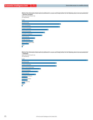 Secure data access in a mobile universe




     Which of the information listed need to be delivered in a secure and timely fashion for the following roles to be most productive?
     —Business managers
     Select up to three for each role.
     (% respondents)

     E-mail
                                                                                                                                    75
     Operational data
                                                                                           44
     Sales and marketing
                                                                                          43
     Customer information
                                                                 30
     Financial information
                                                          26
     Competitive intelligence
                                                     23
     Human resources
                                  15
     Strategic planning
                             13
     News or social network feeds
                     8
     Other
     1




     Which of the information listed need to be delivered in a secure and timely fashion for the following roles to be most productive?
     —Employees
     Select up to three for each role.
     (% respondents)

     E-mail
                                                                                                                                    80
     Operational data
                                                                                   42
     Customer information
                                                                                   42
     News or social network feeds
                                                23
     Sales and marketing
                                          20
     Human resources
                                    17
     Competitive intelligence
                 7
     Financial information
                 7
     Strategic planning
             4
     Other
     1




21                                       © The Economist Intelligence Unit Limited 2012
 