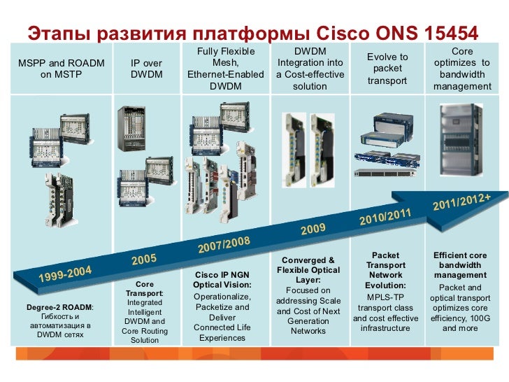 Cisco ONS 15454 MSTP. Обзор нового функционала.