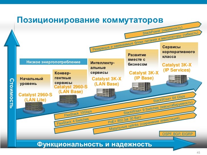 На каком уровне модели работает коммутатор. На каком уровне модели работает коммутатор