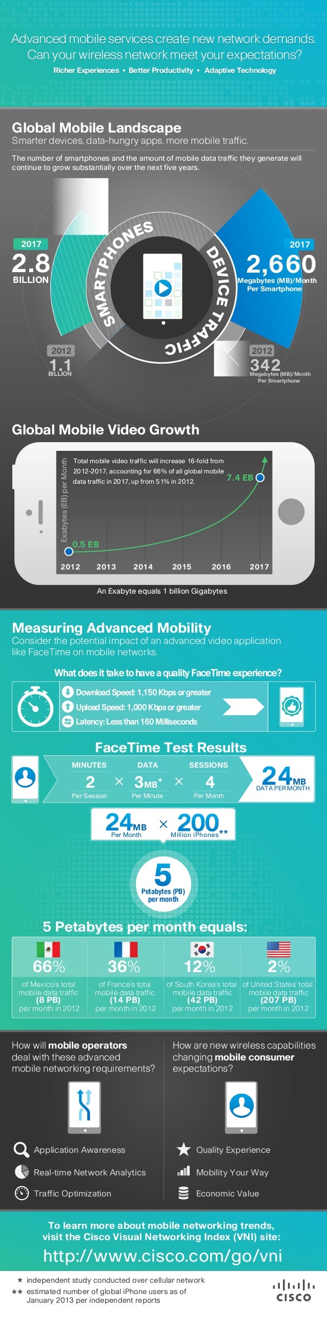 Cisco Visual Networking Index (VNI) Mobile Infographic FaceTime Study