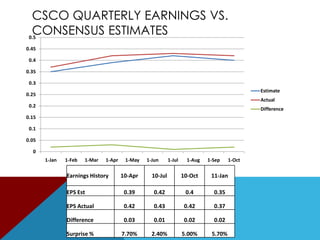 Cisco’s Mission StatementShape the future of the Internet by creating unprecedentedvalue and opportunity for our customers, employees, investors,and ecosystem partners.VisionChanging the Way We Work, Live, Play, and Learn.Cisco has a very bland and basic mission statement that only ranks as an “ok” (5) on the MVV evaluation.