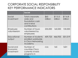 Credit RatingsMarch 9, 2011-Standard & Poor's Ratings Services said today that it assigned its 'A+' issue rating to San Jose, Calif.-based Cisco Systems Inc.'s (Cisco) three tranches of senior unsecured notes.