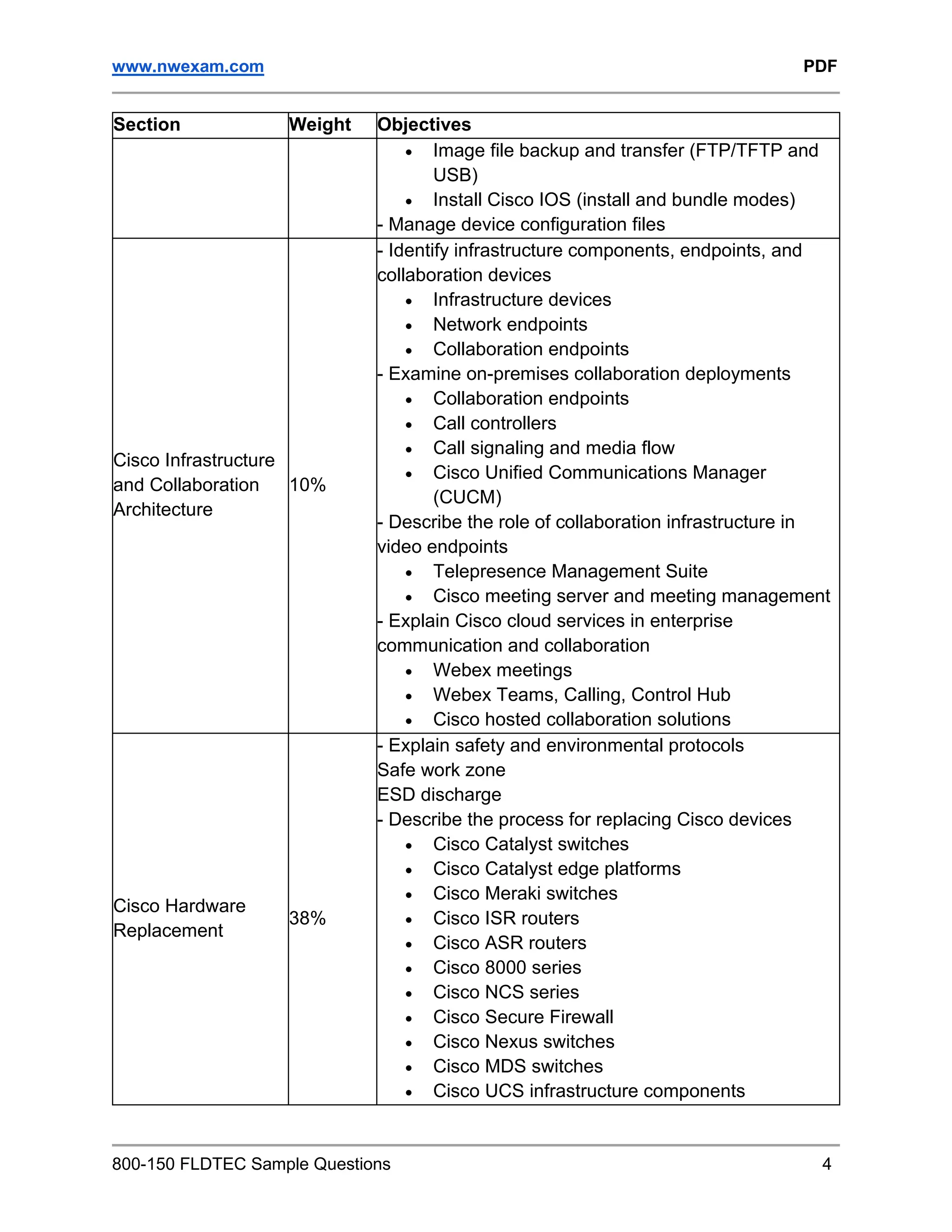 www.nwexam.com PDF
800-150 FLDTEC Sample Questions 4
Section Weight Objectives
• Image file backup and transfer (FTP/TFTP and
USB)
• Install Cisco IOS (install and bundle modes)
- Manage device configuration files
Cisco Infrastructure
and Collaboration
Architecture
10%
- Identify infrastructure components, endpoints, and
collaboration devices
• Infrastructure devices
• Network endpoints
• Collaboration endpoints
- Examine on-premises collaboration deployments
• Collaboration endpoints
• Call controllers
• Call signaling and media flow
• Cisco Unified Communications Manager
(CUCM)
- Describe the role of collaboration infrastructure in
video endpoints
• Telepresence Management Suite
• Cisco meeting server and meeting management
- Explain Cisco cloud services in enterprise
communication and collaboration
• Webex meetings
• Webex Teams, Calling, Control Hub
• Cisco hosted collaboration solutions
Cisco Hardware
Replacement
38%
- Explain safety and environmental protocols
Safe work zone
ESD discharge
- Describe the process for replacing Cisco devices
• Cisco Catalyst switches
• Cisco Catalyst edge platforms
• Cisco Meraki switches
• Cisco ISR routers
• Cisco ASR routers
• Cisco 8000 series
• Cisco NCS series
• Cisco Secure Firewall
• Cisco Nexus switches
• Cisco MDS switches
• Cisco UCS infrastructure components
 