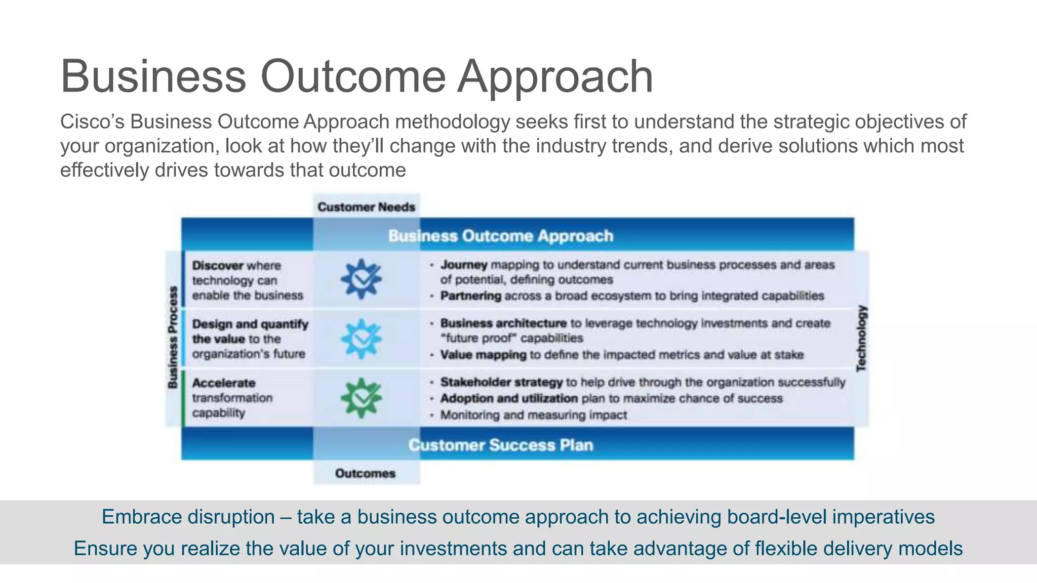 14© 2017 Cisco and/or its affiliates. All rights reserved. Cisco Confidential
Embrace disruption – take a business outcome approach to achieving board-level imperatives
Ensure you realize the value of your investments and can take advantage of flexible delivery models
Cisco’s Business Outcome Approach methodology seeks first to understand the strategic objectives of
your organization, look at how they’ll change with the industry trends, and derive solutions which most
effectively drives towards that outcome
Business Outcome Approach
 