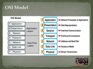 Networking Basics and Cisco | PPTX