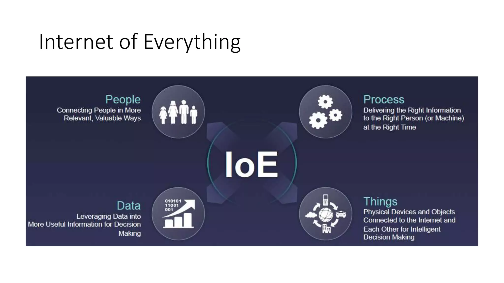 Internet of Everything
 