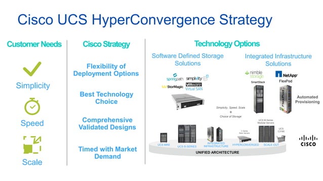 Cisco hyperflex software defined storage and ucs unite | PPT
