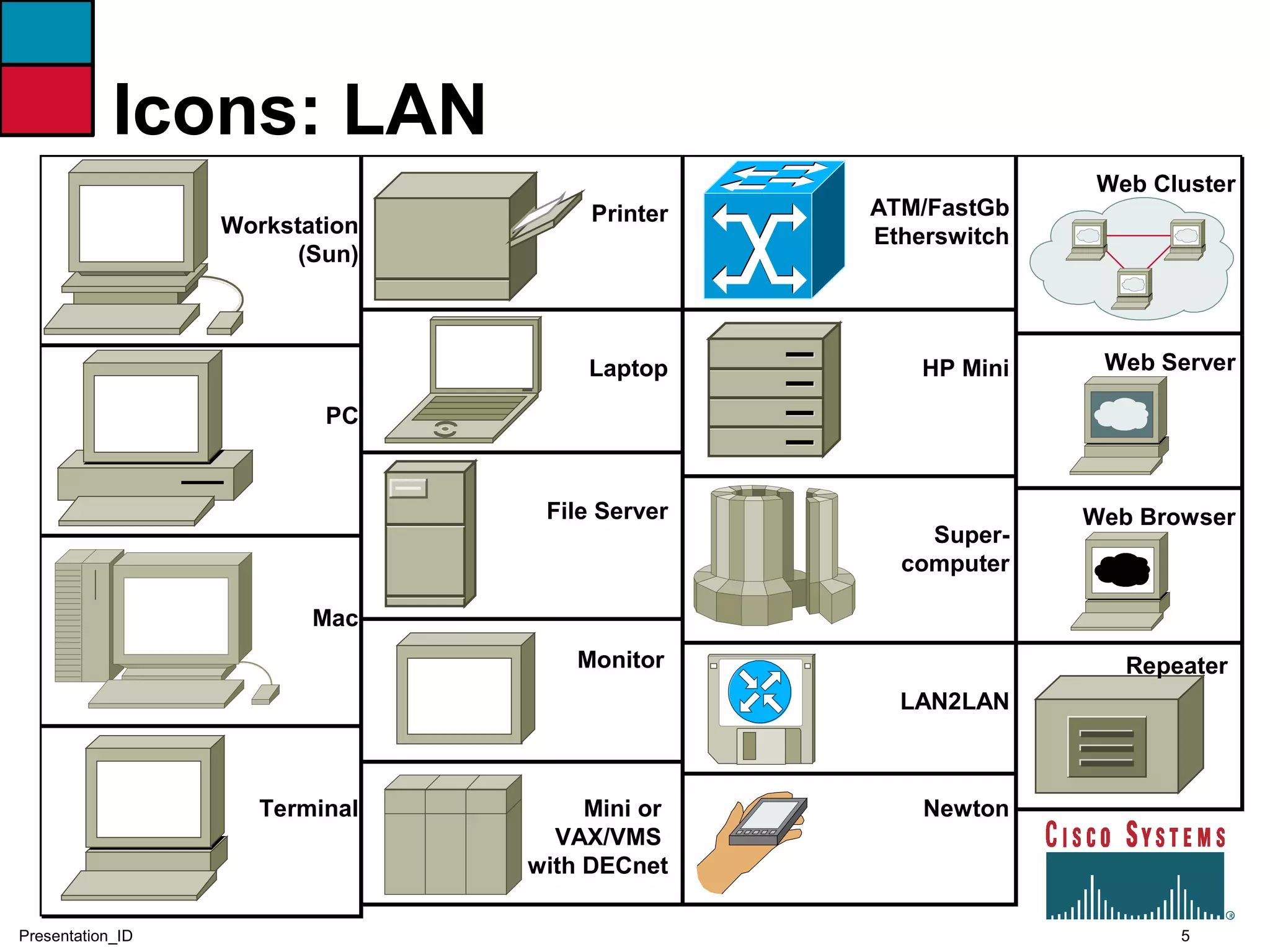 5Presentation_ID
Icons: LAN
Workstation
(Sun)
PC
Mac
Terminal
Printer
File Server
Mini or
VAX/VMS
with DECnet
ATM/FastGb
Etherswitch
HP Mini
Super-
computer
LAN2LAN
Web Cluster
Web ServerLaptop
Monitor
Newton
Web Browser
Repeater
 