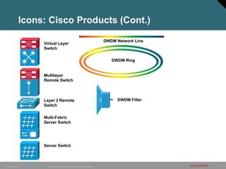 9
© 2006 Cisco Systems, Inc. All rights reserved.
10849_Icons Cisco Public
Icons: Cisco Products (Cont.)
Virtual Layer
Switch
Multilayer
Remote Switch
Layer 2 Remote
Switch
DWDM Network Line
DWDM Ring
DWDM Filter
Multi-Fabric
Server Switch
Server Switch
 