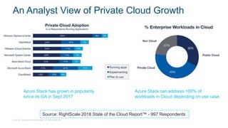 © 2018 Cisco and/or its affiliates. All rights reserved.
Source: RightScale 2018 State of the Cloud Report™ - 997 Respondents
An Analyst View of Private Cloud Growth
Azure Stack has grown in popularity
since its GA in Sept 2017
Azure Stack can address 100% of
workloads in Cloud depending on use case.
 