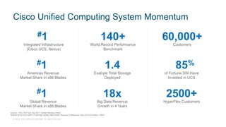 © 2018 Cisco and/or its affiliates. All rights reserved.
Cisco Unified Computing System Momentum
Source: 1 IDC, 2017 Q2, Sep 2017, Vendor Revenue Share
Source: As of Cisco Q4FY17 earnings results. Data Center Revenue is defined as Cisco UCS and Nexus 1000V
Integrated Infrastructure
(Cisco UCS, Nexus)
#1
Americas Revenue
Market Share in x86 Blades
#1
Global Revenue
Market Share in x86 Blades
#1
World Record Performance
Benchmark
140+
Exabyte Total Storage
Deployed
1.4
Big Data Revenue
Growth in 4 Years
18x
Customers
60,000+
of Fortune 500 Have
Invested in UCS
>85%
HyperFlex Customers
2500+
 
