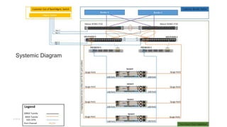 © 2018 Cisco and/or its affiliates. All rights reserved.
Systemic Diagram
Nexus 9336C-FX2 Nexus 9336C-FX2
 